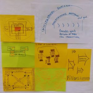 A collage of hand drawn maps illustrating pillars of sustainable research for a variety of porjects collected during workshop.