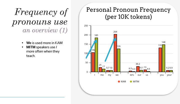 Chart showing the personal pronoun frequency within math lectures of Khan Academy and MIT. Khan used significantly more "we" pronouns and MIT used significantly more "I" pronouns. The use of "you" was roughly the same for both.